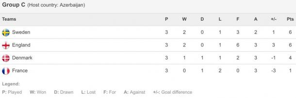 The final Group C standings | Photo: UEFA.com