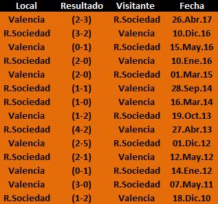Historial de enfrentamientos entre la Real Sociedad y Valencia CF en las útlimas temporadas.