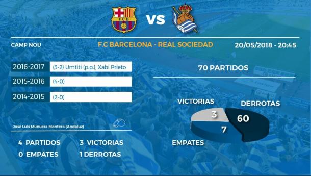 Estadísticas entre el Barcelona y la Real en el Campo Nou | Foto: Real Sociedad