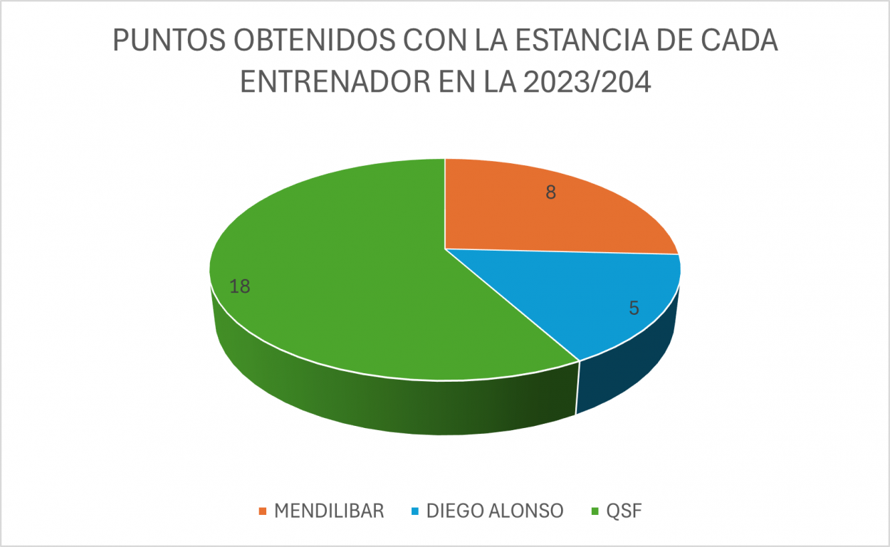 Gráfica mostrando la distribución de puntos de la campaña 23/24 | Gráfico: Pablo Alonso