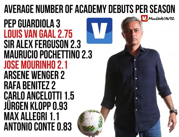 Mourinho's youth record compared to other top managers