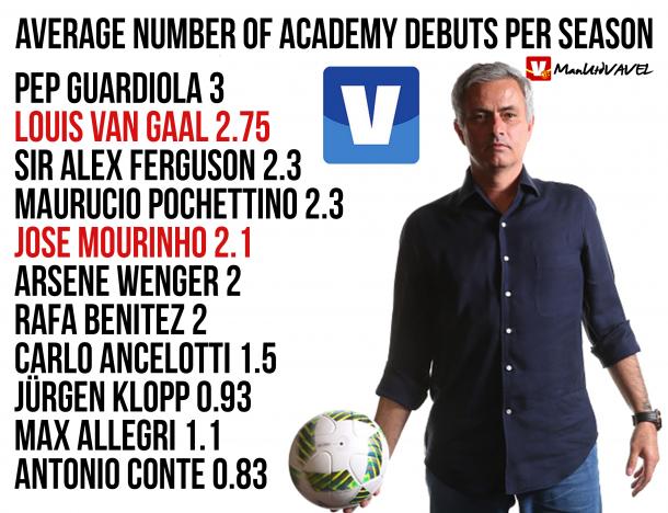 Mourinho's youth record | Photo: Harry Robinson/VAVEL UK