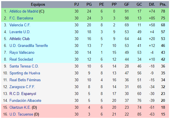 Liga Iberdrola table at the end of 2016-17 season (Credit: Wikipedia)