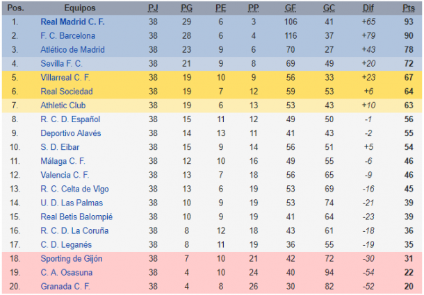 La Liga table at the end of 2016-17 season (Credit: Wikipedia)