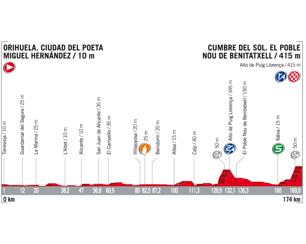 Perfil de la 9ª etapa | Fuente: Vuelta a Epaña