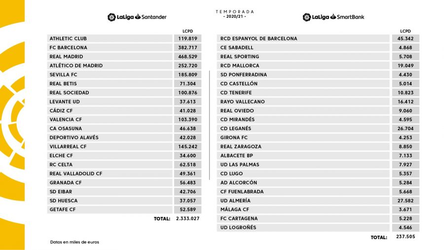Límite salarial 2020-2021. | Foto: La Liga