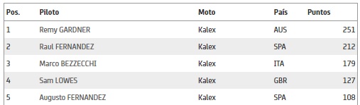 Clasificación de Moto2 2021. Foto: motogp.com
