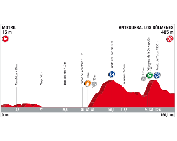 Perfil de la 12ª etapa de la Vuelta a España  /  Fuente: Vuelta a España 2017