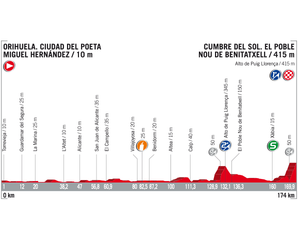 Perfil etapa 9 Vuelta a España 2017