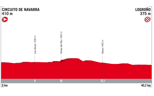 Perfil etapa 16 Vuelta a España 2017 | Foto: La Vuelta