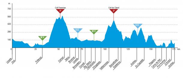 Perfil del Trofeo Lloseta-Andratx