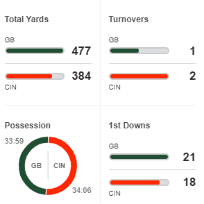 Touchdowns y resumen del Green Bay Packers 36-19 Cincinnati Bengals en  Pretemporada NFL 2023