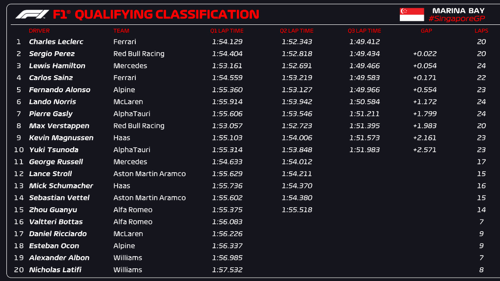 Resultados sesión de clasificación. / Fuente: Twitter @F1