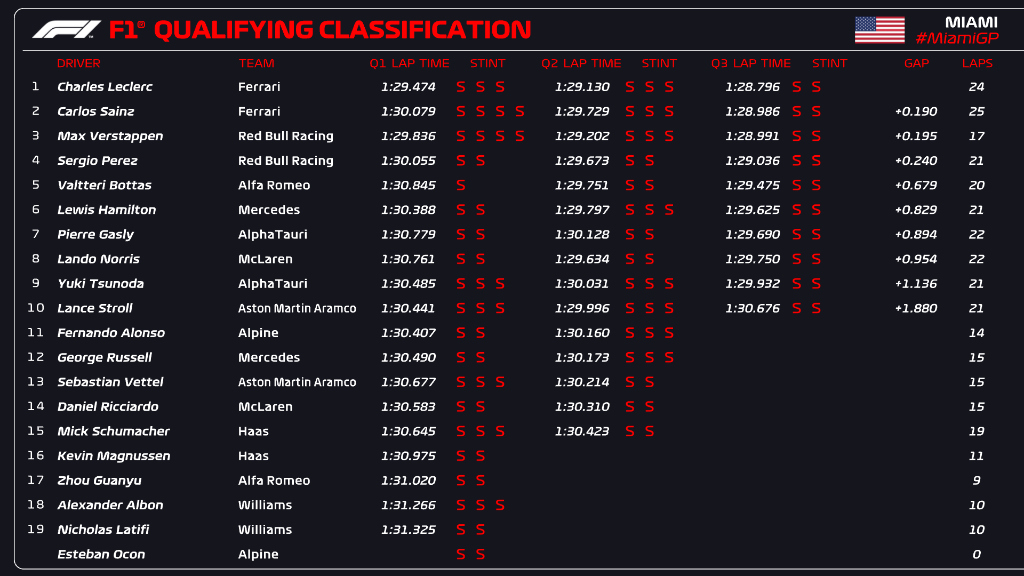 Resultado clasificación GP Miami. / Fuente: Twitter @F1