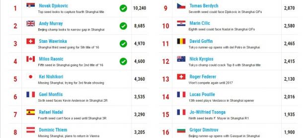 Race to London as of October 10th. Photo: ATP World Tour.com
