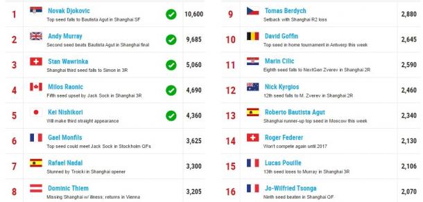 Race to London standings as of October 17. Photo: ATP World Tour