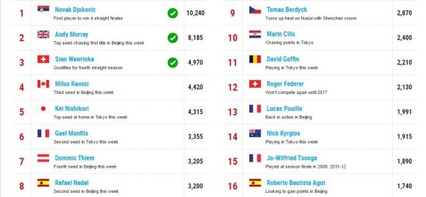 Current Race to London standings. Photo: ATP World Tour