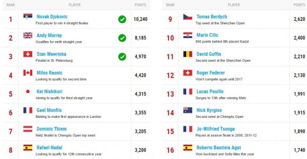 Current standings in the Race to London as of September 26th. Photo: ATPworldtour.com