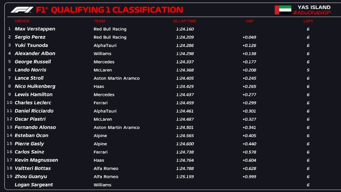 Resultados Q1 GP Abu Dhabi. / Fuente: F1
