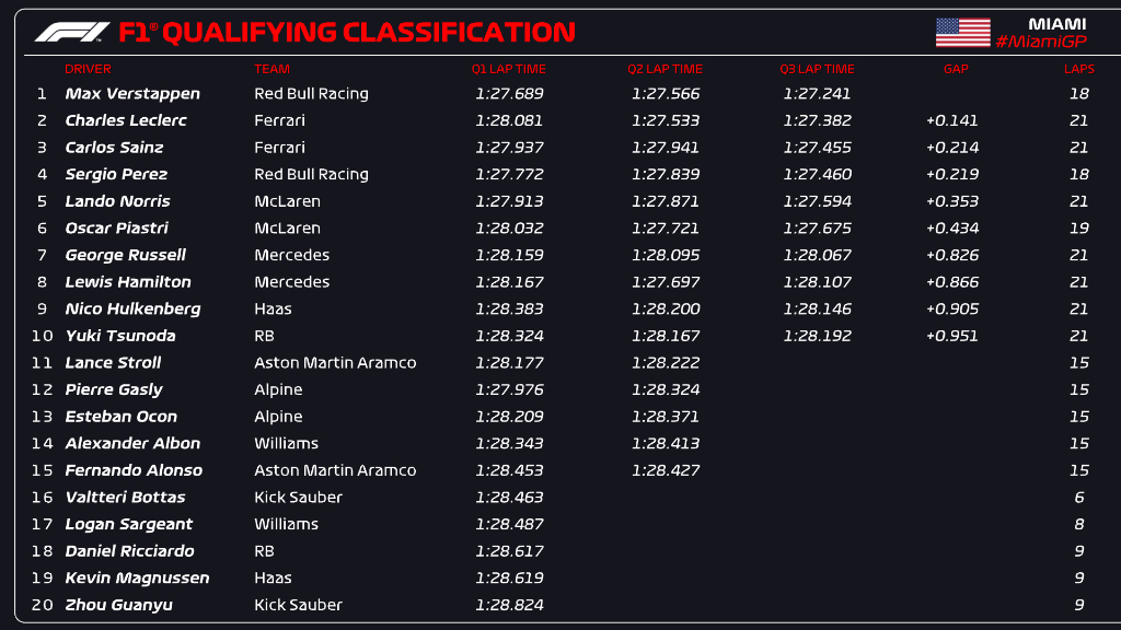 Resultados provisionales de la qualy del GP Miami. / Fuente: F1