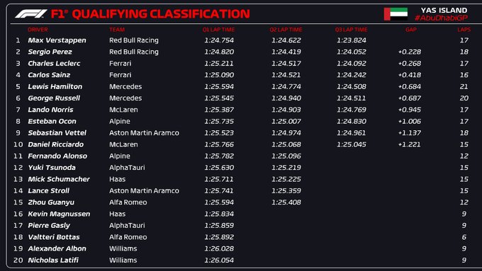 Resultados qualy GP Abu Dhabi. / Fuente: Twitter @F1