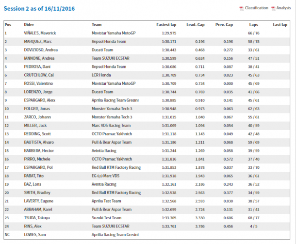 Results from day two of official MotoGP testing in Valencia November 2016 - www.motogp.com