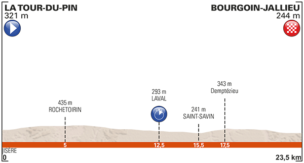 Fuente: Critérium de Dauphiné