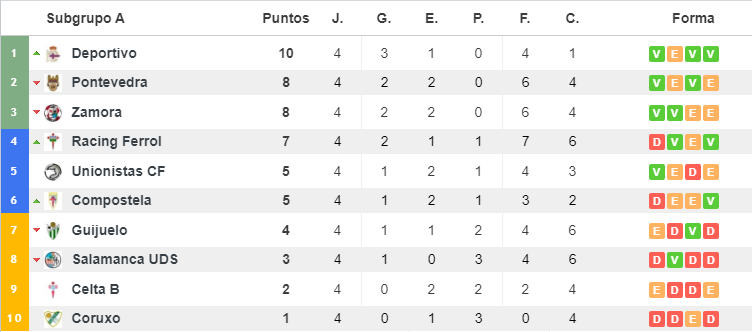 Clasificación Subgrupo A (Grupo I) | Fuente: Resultados de fútbol