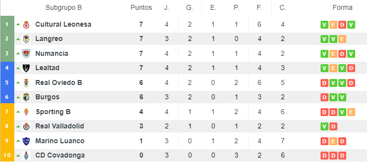 Clasificación Subgrupo B (Grupo I) | Fuente: Resultados de fútbol