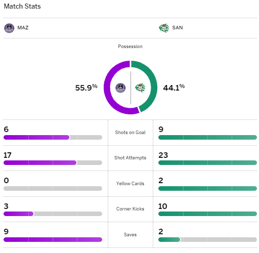 Santos Scores, Stats and Highlights - ESPN