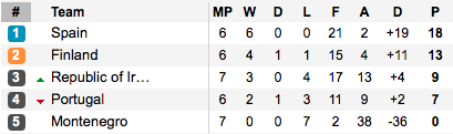 Finland are all but qualified now. (Photo: Soccerway)