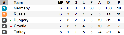 Russia move into second after this week's results. (Photo: Soccerway)