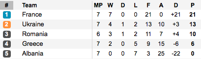 France are yet to drop a point in their qualifying campaign. (Photo: Soccerway)