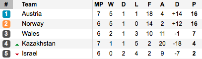 It's all but done in Group 8. (Photo: Soccerway)