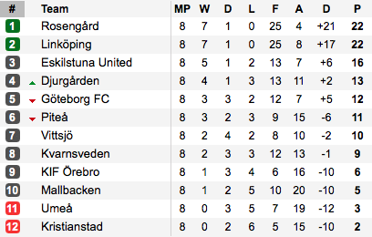 After Eskilstuna United's draw, it looks like we're in for a two horse title race. (Photo: Soccerway)