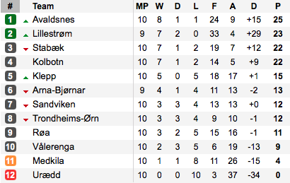 The Toppserien standings ahead of this weekend's games. (Photo: Soccerway)