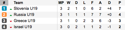 The final standings in Group 5. (Photo: Soccerway)