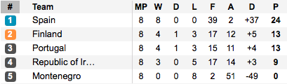 The final standings in Group 2. (Photo: Soccerway)