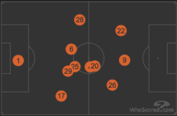 Leicester's back line was allowed to press high up the pitch, nullifying Stoke | Photo: WhoScored.com