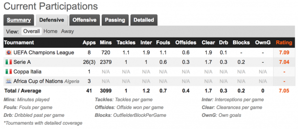 Image Courtesy of WhoScored.com