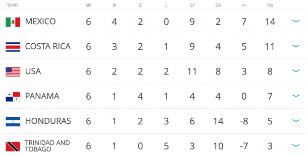 Clasificación Hexagonal | Foto: FIFA