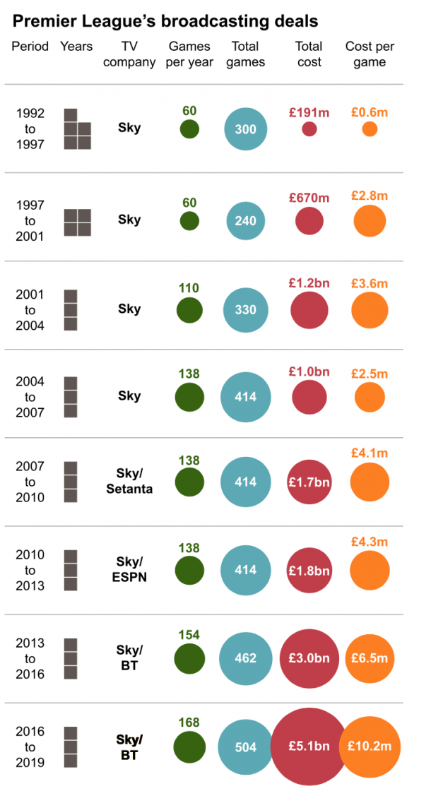 A picture of the growth of Premier League TV deals (The Telegraph)