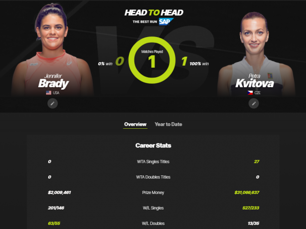 The Brady-Kvitova head-to-head as displayed on WTA's website.