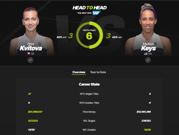 The Kvitova-Keys head-to-head as displayed on WTA's website.