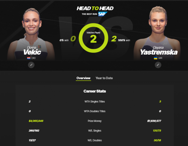 The Vekic-Yastremska head-to-head as displayed on WTA's website.