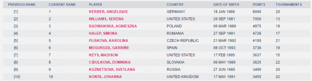 WTA's newly-released top 10 rankings as displayed on its website.