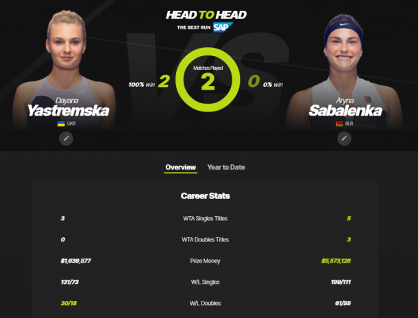 The Yastremska-Sabalenka head-to-head as displayed on WTA's website.