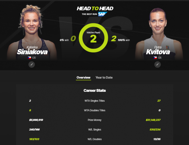 The SIniakova-Kvitova head-to-head as displayed on WTA's website.