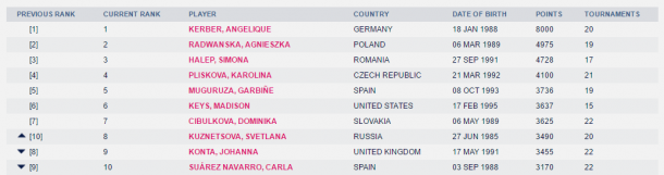 The finalised top 10 in the Road to Singapore as displayed on WTA's website, the top eight will compete at the WTA Finals in Singapore while the latter two will be placed as alternates.