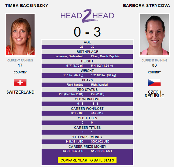 The Bacsinszky-Strycova head-to-head as displayed on WTA's website.